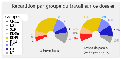 Répartition par groupe du travail sur ce dossier