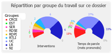 Répartition par groupe du travail sur ce dossier