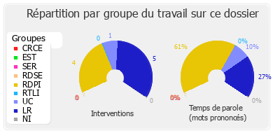 Répartition par groupe du travail sur ce dossier