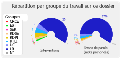 Répartition par groupe du travail sur ce dossier