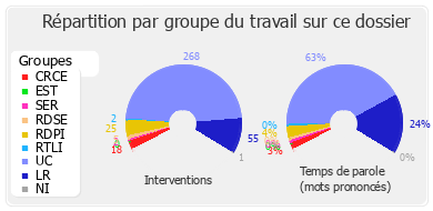 Répartition par groupe du travail sur ce dossier