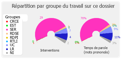 Répartition par groupe du travail sur ce dossier