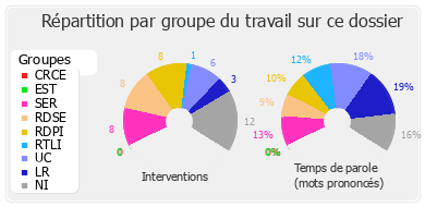 Répartition par groupe du travail sur ce dossier