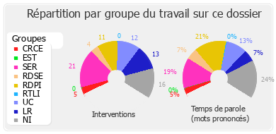 Répartition par groupe du travail sur ce dossier