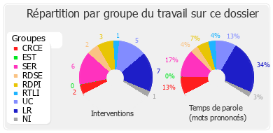 Répartition par groupe du travail sur ce dossier