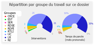 Répartition par groupe du travail sur ce dossier