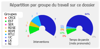 Répartition par groupe du travail sur ce dossier