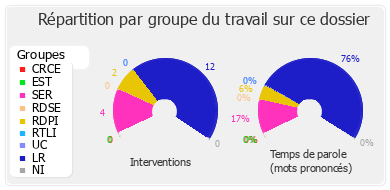 Répartition par groupe du travail sur ce dossier