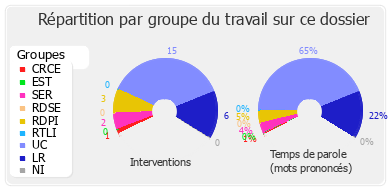 Répartition par groupe du travail sur ce dossier