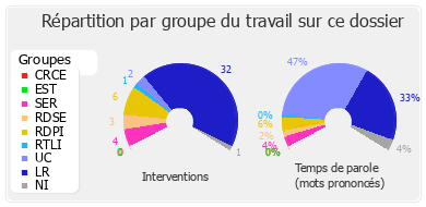 Répartition par groupe du travail sur ce dossier