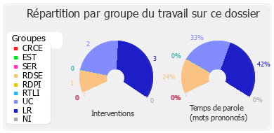 Répartition par groupe du travail sur ce dossier