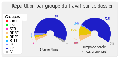 Répartition par groupe du travail sur ce dossier