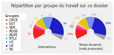 Répartition par groupe du travail sur ce dossier