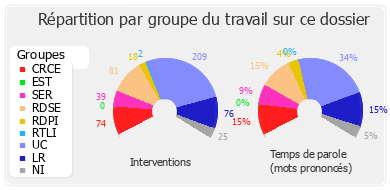 Répartition par groupe du travail sur ce dossier