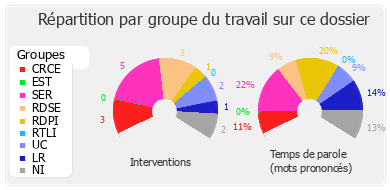 Répartition par groupe du travail sur ce dossier