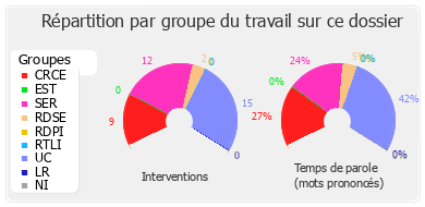 Répartition par groupe du travail sur ce dossier