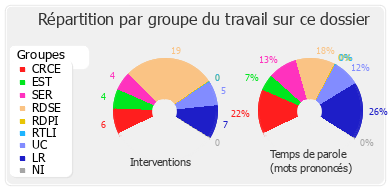 Répartition par groupe du travail sur ce dossier