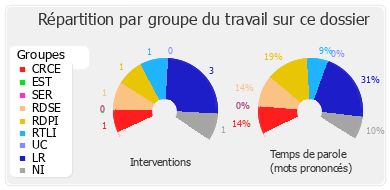 Répartition par groupe du travail sur ce dossier