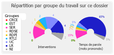 Répartition par groupe du travail sur ce dossier