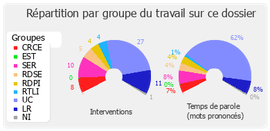 Répartition par groupe du travail sur ce dossier