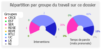 Répartition par groupe du travail sur ce dossier