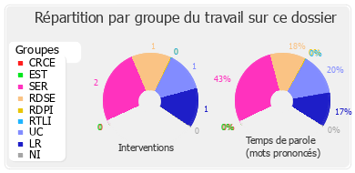 Répartition par groupe du travail sur ce dossier