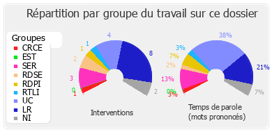 Répartition par groupe du travail sur ce dossier