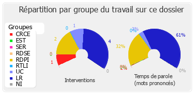 Répartition par groupe du travail sur ce dossier