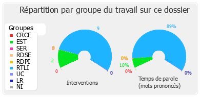 Répartition par groupe du travail sur ce dossier