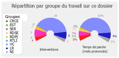 Répartition par groupe du travail sur ce dossier