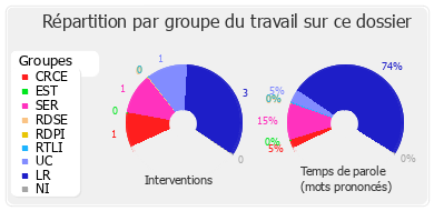 Répartition par groupe du travail sur ce dossier