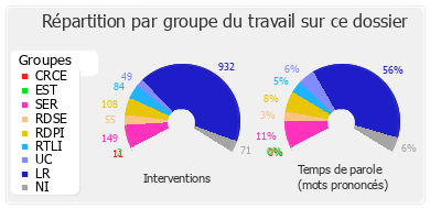 Répartition par groupe du travail sur ce dossier