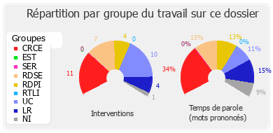 Répartition par groupe du travail sur ce dossier