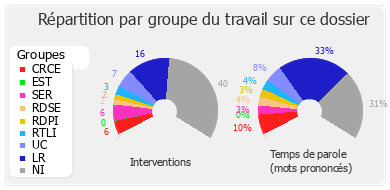 Répartition par groupe du travail sur ce dossier