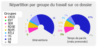 Répartition par groupe du travail sur ce dossier