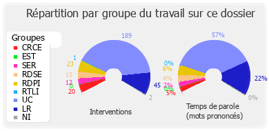 Répartition par groupe du travail sur ce dossier