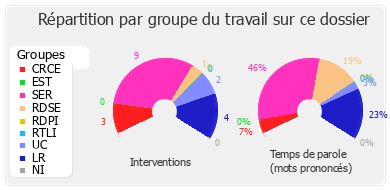 Répartition par groupe du travail sur ce dossier