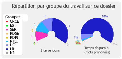 Répartition par groupe du travail sur ce dossier