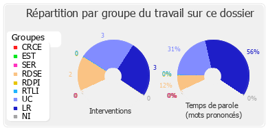 Répartition par groupe du travail sur ce dossier