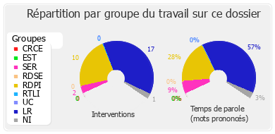 Répartition par groupe du travail sur ce dossier