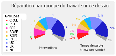 Répartition par groupe du travail sur ce dossier