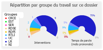 Répartition par groupe du travail sur ce dossier