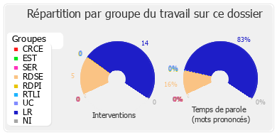 Répartition par groupe du travail sur ce dossier