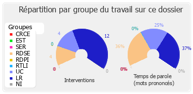 Répartition par groupe du travail sur ce dossier