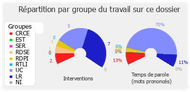 Répartition par groupe du travail sur ce dossier