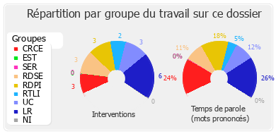 Répartition par groupe du travail sur ce dossier