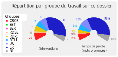 Répartition par groupe du travail sur ce dossier