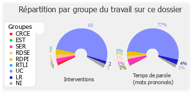 Répartition par groupe du travail sur ce dossier