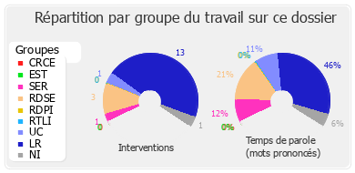 Répartition par groupe du travail sur ce dossier