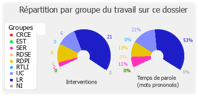 Répartition par groupe du travail sur ce dossier